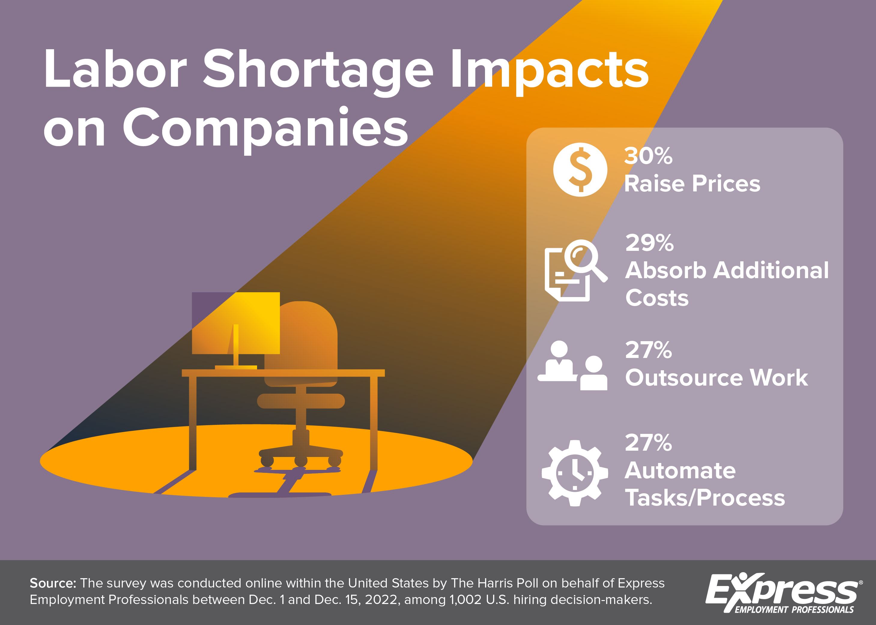 Labor Shortage Impacts on Companies